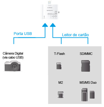 Kit conexo p/ cmera leitor carto p/ iPad Comtac 9258