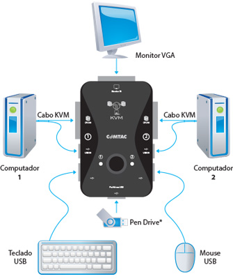 Switch KVM USB 2 portas, Comtac 9250, com cabos