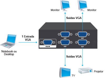 Multiplicador de vdeo VGA c/ 4 sadas, Comtac 9217