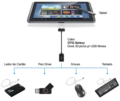 Cabo OTG p/ Samsung Galaxy Tab 30 pinos, Comtac 9238