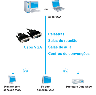 Cabo p/ monitor VGA macho x macho DB15 p/ Mac 5m