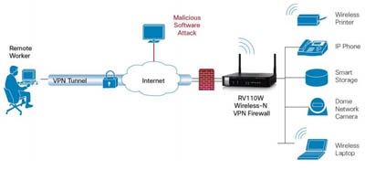 Roteador Wireless Cisco RV110W c/ VPN Firewall, 802.11n