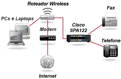 Adaptador com 2 telefones (FXS), Cisco SPA112, 1 WAN