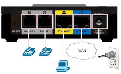 Roteador com 2 telefones (FXS), Cisco SPA122, 1 WAN