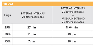 Nobreak 10KVA/8KW SMS Triad RT STRT10000XLI-BR 220/220V