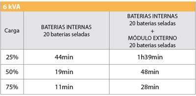 Nobreak 6KVA/4,8W SMS Triad RT STRT6000XLI-BR 220/220V