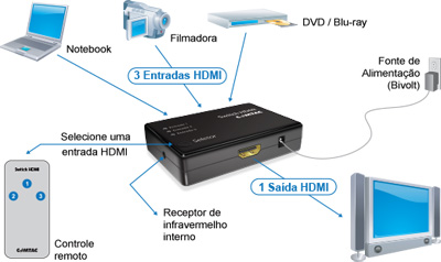 Switch HDMI Comtac 9241 c/ 3 entradas e 1 sada Full HD