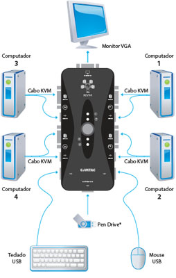 Switch KVM USB com 4 portas USB Comtac 9292 c/ cabos