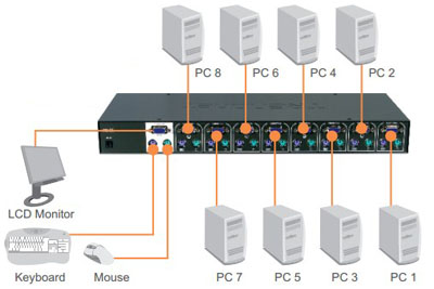 Chaveador Switch KVM TrendNet TK-801R 8 portas PS/2