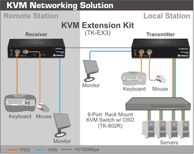 Kit de extenso KVM cat 5 TrendNet TK-EX3, at 150m PS2