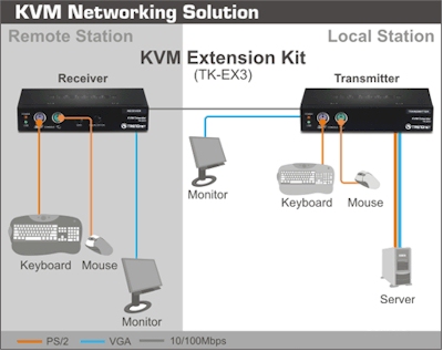 Kit de extenso KVM cat 5 TrendNet TK-EX3, at 150m PS2