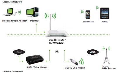 Roteador 3G e 4G TP-Link TL-MR3220 150Mbps c/ Bridge