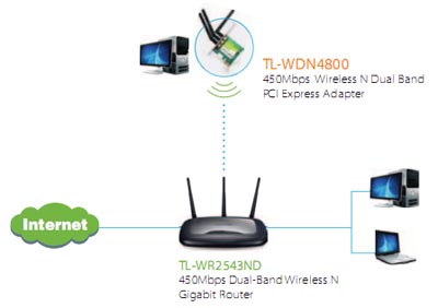 Placa de rede dual band TP-Link TL-WDN4800 N900