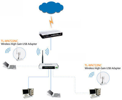 Adaptador de rede USB TP-Link TL-WN722NC 150Mbps 