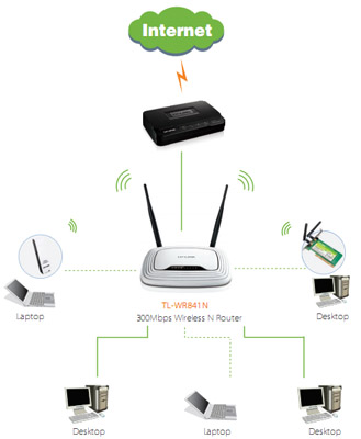 Roteador sem fio TP-Link TL-WR841N 300Mbps 10dBi 20dBm