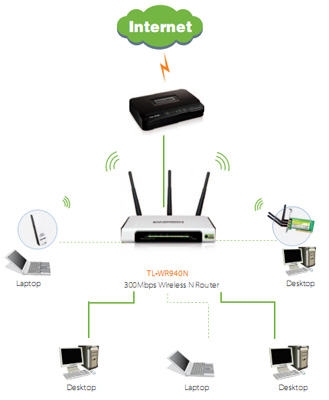 Roteador WiFi TP-Link TL-WR940N 300Mbps