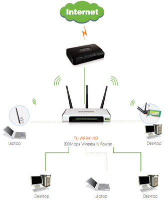 Roteador sem fio TP-Link TL-WR941ND 300Mbps 9dBi 20dBm