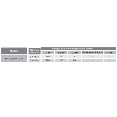 Nobreak p/ porto 1/2HP TS Shara Gate 1200VA (840W) biv