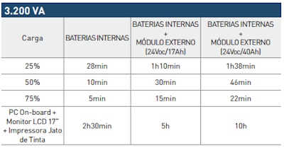 Nobreak Sen. SMS Power Sinus NG 3,2KVA 1984W biv/115V