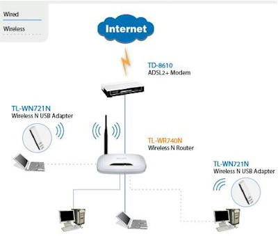 Roteador sem fio TP-Link TL-WR740N V2, 802.11n 150Mbps